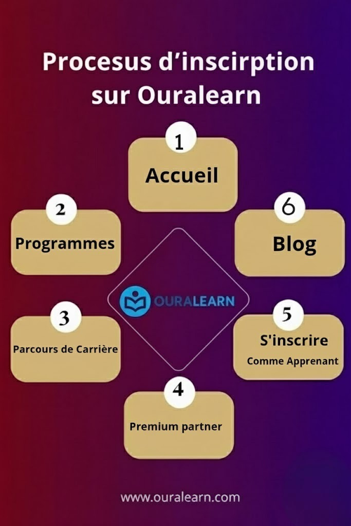 Illustration du processus d'inscription